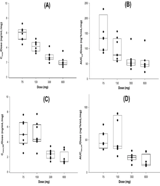 Figure 3. Comparisons of C max /Dose (A), AUC inf /Dose (B),C max,ss /Dose (C),  and AUC τ,ss /Dose (D) with respect to KM-023 doses