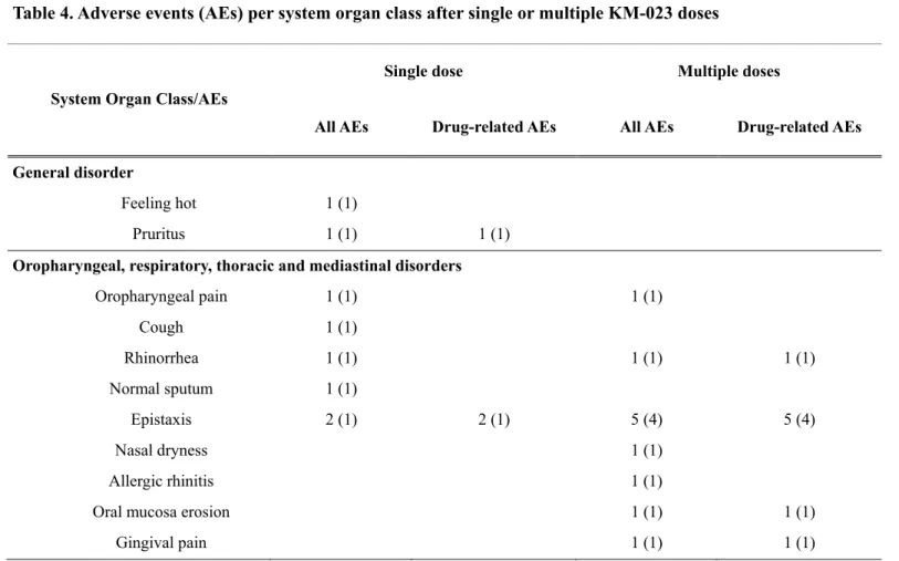 Table 4. Adverse events (AEs) per system organ class after single or multiple KM-023 doses 