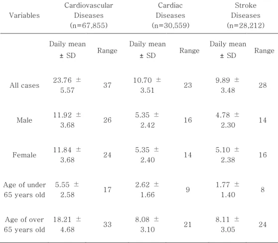 Table 1: Characteristics of mortality counts for cardiovascular,  cardiac and stroke diseases from March 1, 2003 to November 30, 
