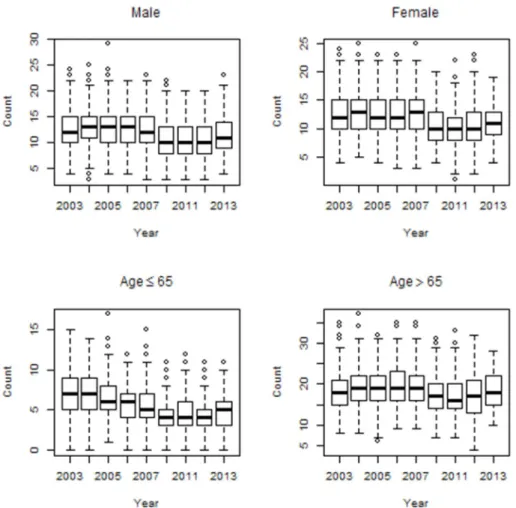 Figure 1: Box plots of mortality counts for cardiovascular diseases  by age and gender.