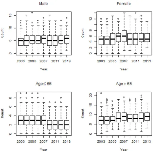 Figure 2: Box plots of mortality counts for cardiac diseases by age  and gender.