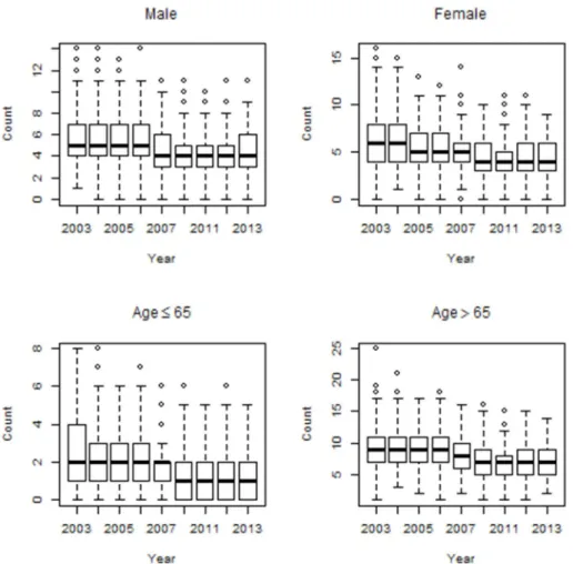 Figure 3: Box plots of mortality counts for stroke diseases by age  and gender.