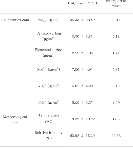 Table 2: Air pollution and meteorological data from March 1, 2003 to  November 30, 2007 and April 17, 2010 to May 10, 2013