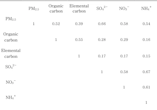 Table 3: Pearson correlation coefficients among concentrations of  PM 2.5 components.