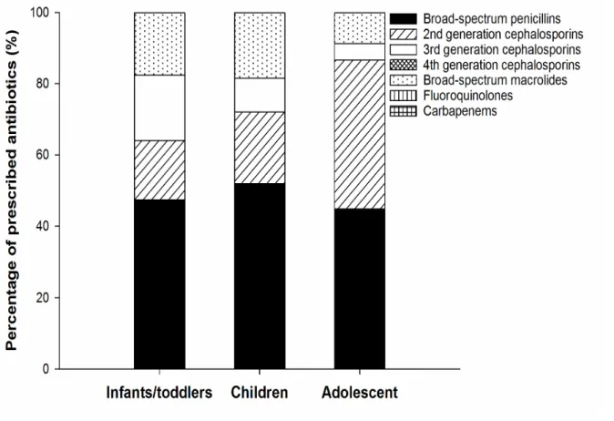 Figure 2. Prescribing pattern of broad-spectrum antibiotics for paediatric outpatients by age groups