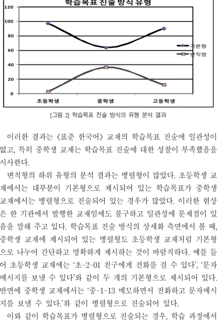 [그림  2]  학습목표  진술  방식의  유형  분석  결과