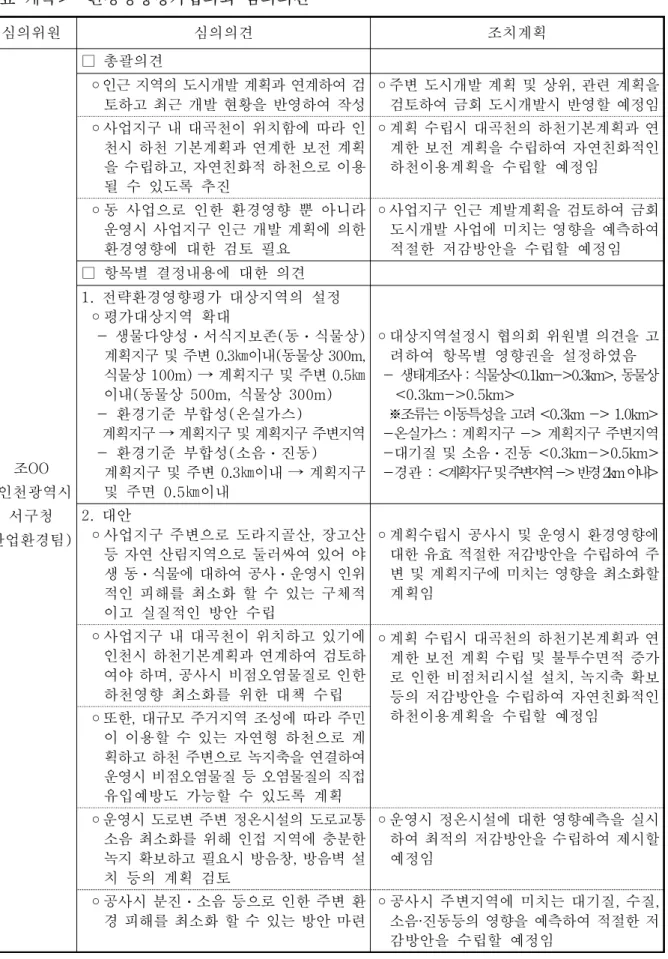 표  계속 환경영향평가협의회  심의의견