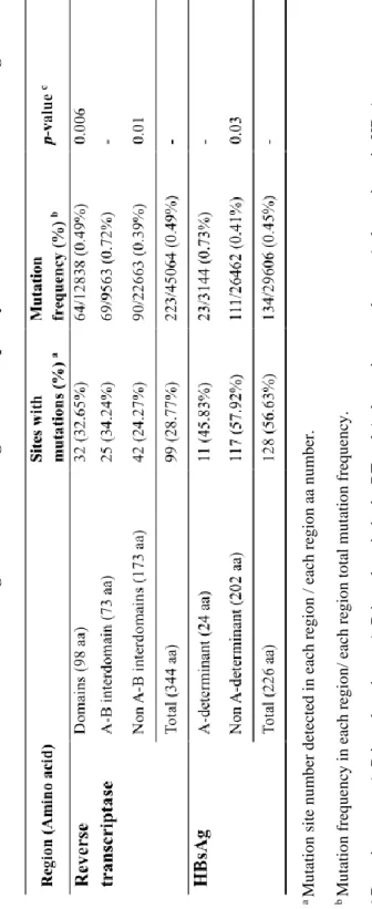 Table 2. Mutation distribution according to functional region and frequency of the HBV RT and the HBsAg.