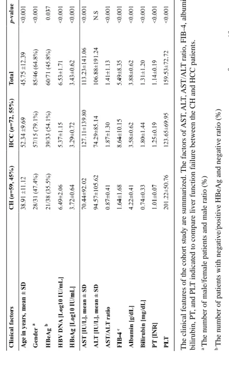 Table 4. Comparison of clinical data between CH and HCC patients.