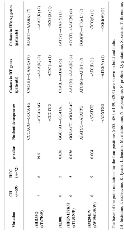 Table 5. Statistical analysis of naturally occurring HCC specific RT mutations. 
