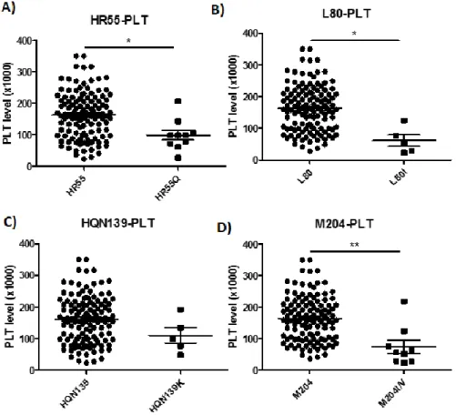 Figure  3.  Analysis  of  the  platelet  level  in  patients  with  the  rt55,  rt80,  rt139, and rt204 mutations
