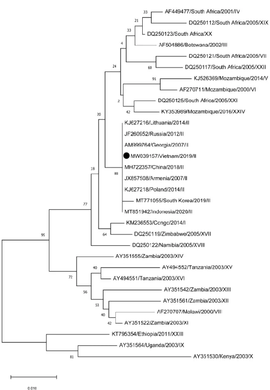 Figure 2. Phylogenetic analysis with neighbor-joining method of major structural  protein p72 partial sequence (MW039157) of a causative virus strain (●) from an  ASF outbreak in Vietnam, 2019