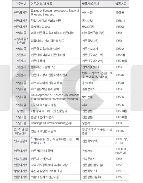 표 1. 장용의 언론법제 관련 대표 연구 개관