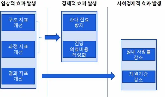 그림  1.3  적정성  평가에  따른  임상적․‧경제적  효과  발생  기전