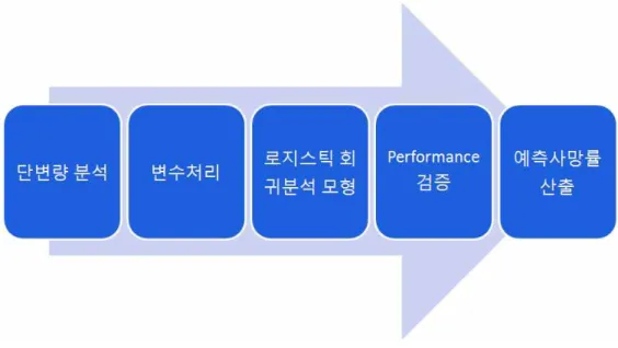 그림  1.5  위험도  보정  모형  구축  과정