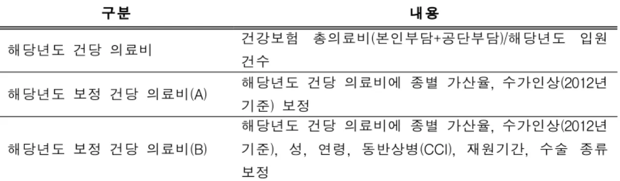 표  1.3  연도별  수가인상분  보정  값