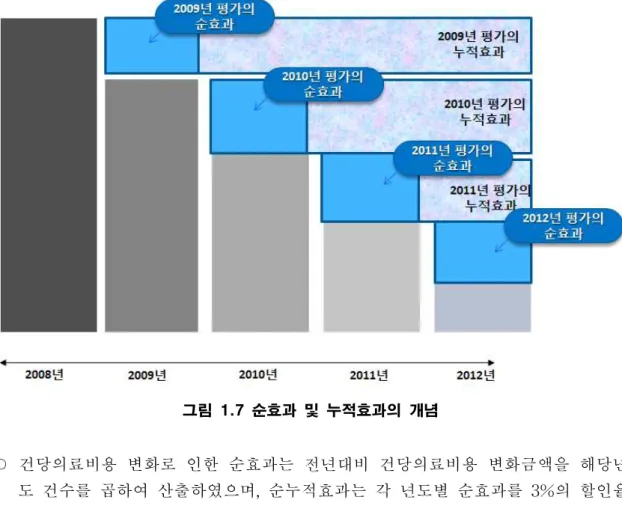 표  1.4  2008년~2012년  적정성  평가의  순효과  및  누적  효과  산식(건당의료비용  변화) 