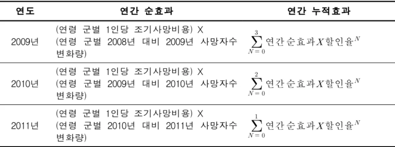 표  1.5  2008년~2011년  적정성  평가의  순효과  및  누적  효과  산식(사망률  변화)