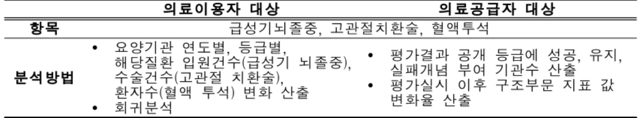 표  1.8  의료이용자  및  공급자의  행태변화  분석방법
