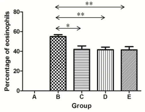Figure 4. Differences in the proportion of eosinophils in total inflammatory  cells  between  groups