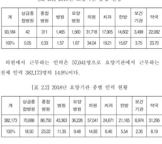 [표 2.1] 2018년 요양기관 종별 현황