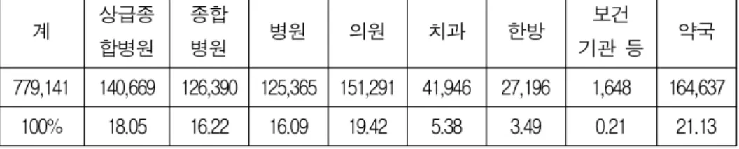 [표 2.2] 2018년 요양기관 종별 인력 현황