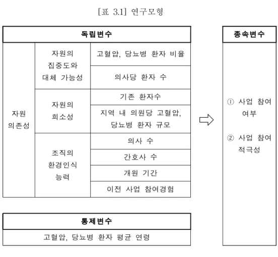 [표 3.1] 연구모형