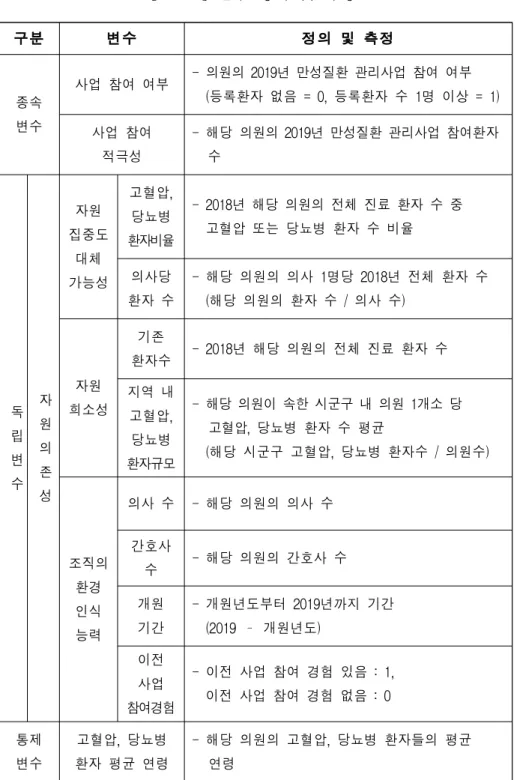[표 3.2] 변수 정의 및 측정