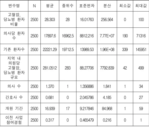 [표 4.1] 독립변수 기술통계
