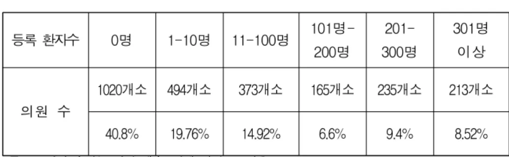 [표 4.6] 사업 등록환자 수 분포