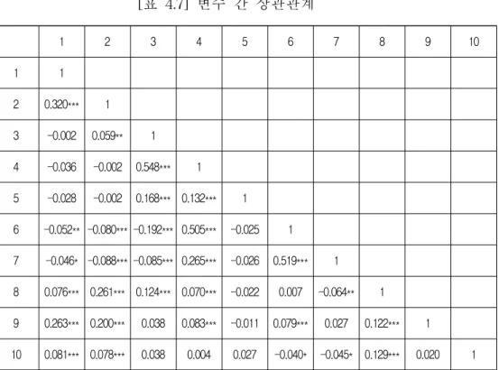 [표 4.7] 변수 간 상관관계