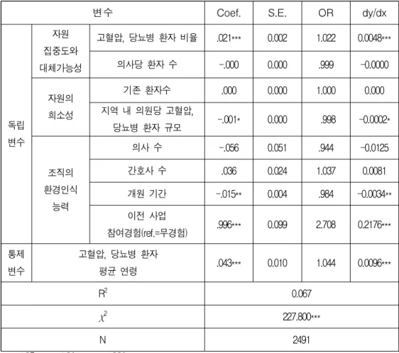 [표 4.8] 로지스틱 회귀분석 결과