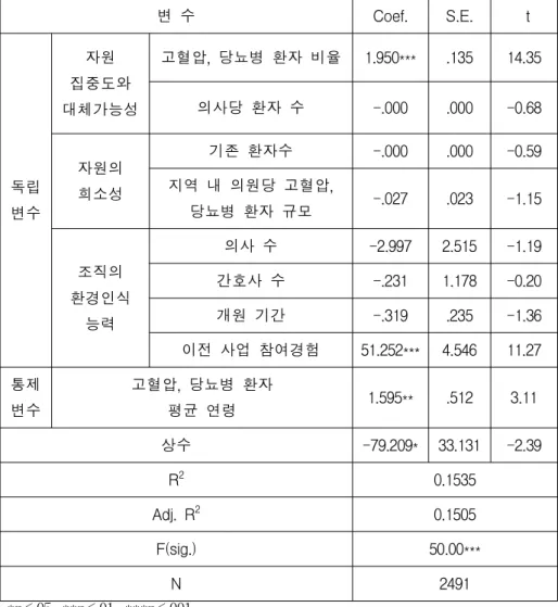 [표 4.9] 회귀분석 결과