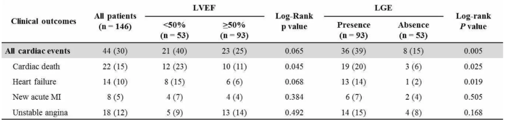 Table  2.  Adverse  cardiac  events