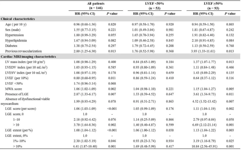 Table  3.  Univariate  analysis  of  factors  associated  with  adverse  cardiac  events