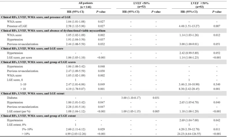 Table  4.  Multivariate  analysis  of  factors  associated  with  adverse  cardiac  events