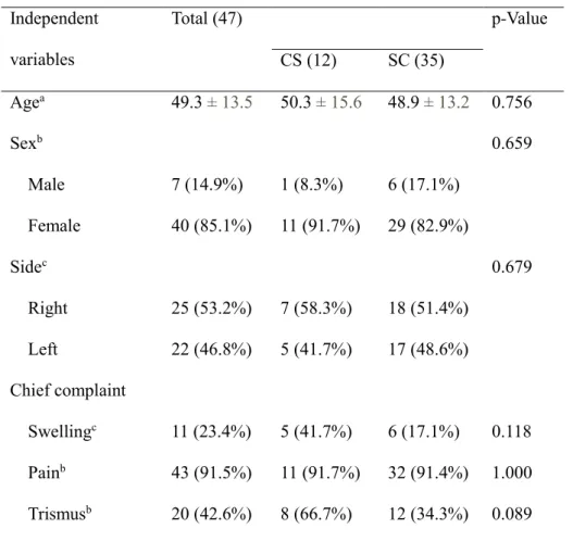 Table 1: Analysis of clinical features of chondrosarcoma and synovial  chondromatosis 