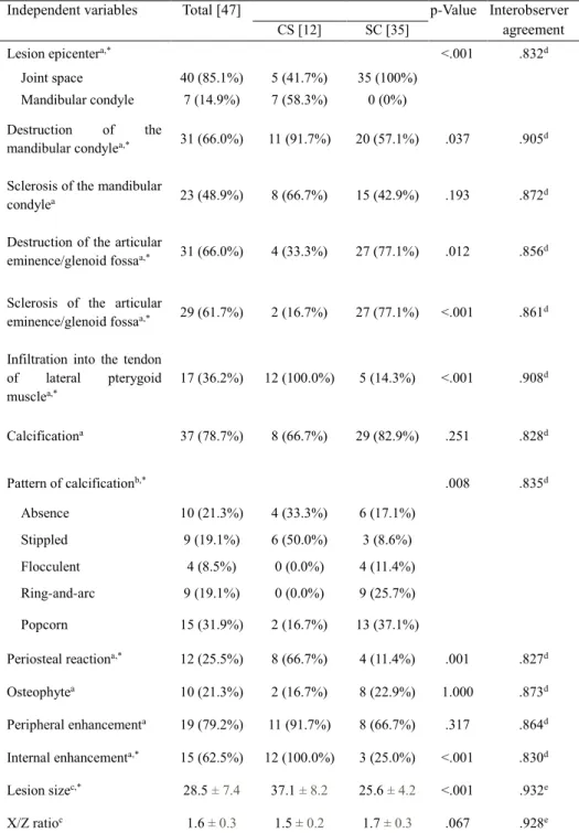 Table 2: Analysis of imaging features for chondrosarcoma and synovial chondromatosis 