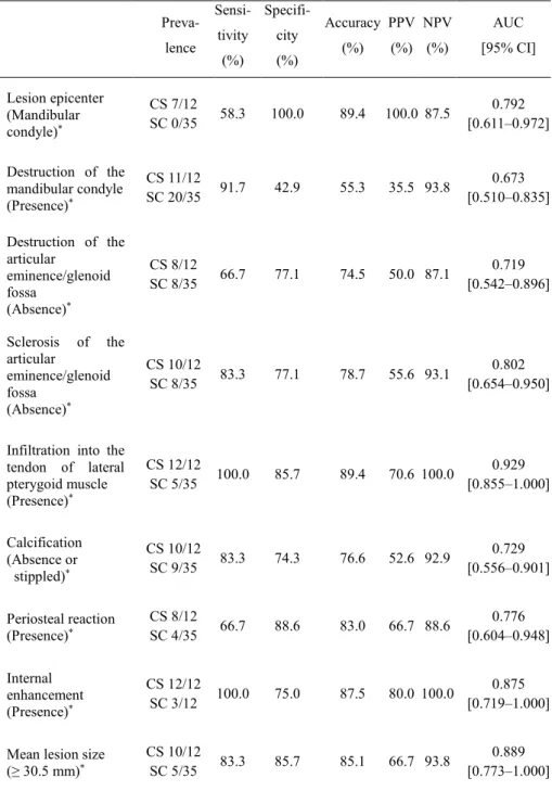 Table 3: Diagnostic performance of each qualitative and quantitative parameter which showed  a statistically significant difference for differentiating chondrosarcoma from synovial 