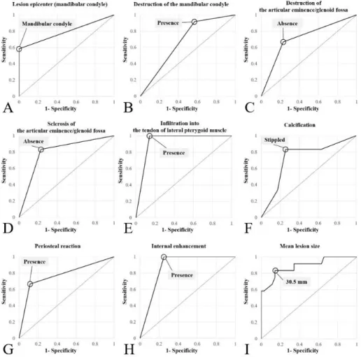 Figure 4 Receiver operating characteristic curve for qualitative and quantitative  variables showed that the best cut-off values for differentiating chondrosarcoma from  synovial chondromatosis were: (A) ‘Mandibular condyle’ for lesion epicenter (YI= 