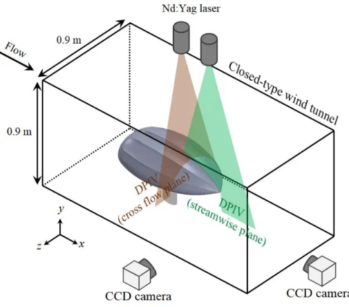 Figure 2.7. Schematic diagram of the experimental set-up for the velocity mea- mea-surement with DPIV.