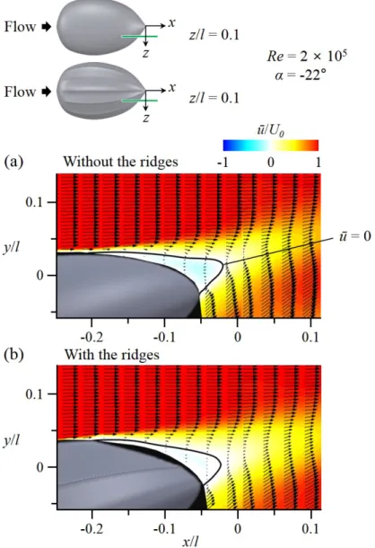 Figure 3.9. Results of flow-field measurements at α=-22 ◦ and Re=2×10 5 that represents the vigorous swimming of the hatchlings (z/l=0.1, γ=0 ◦ ).