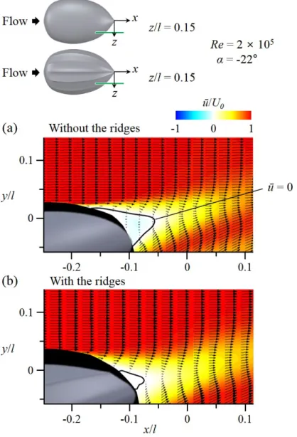 Figure 3.10. Results of flow-field measurements at α=-22 ◦ and Re=2×10 5 that represents the vigorous swimming of the hatchlings (z/l=0.15, γ=0 ◦ ).