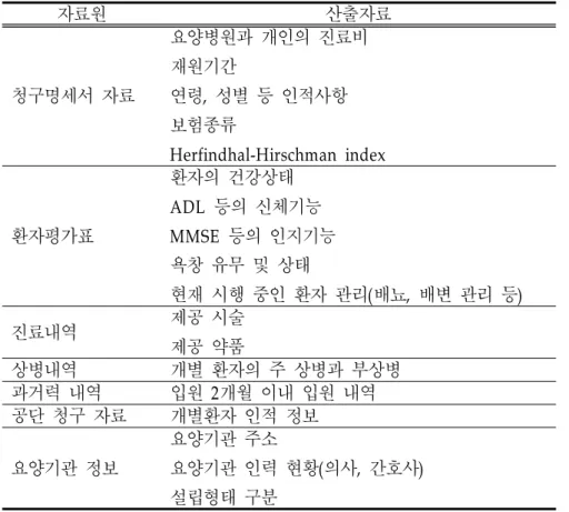 표 1 . 자료원별 산출 가능 자료