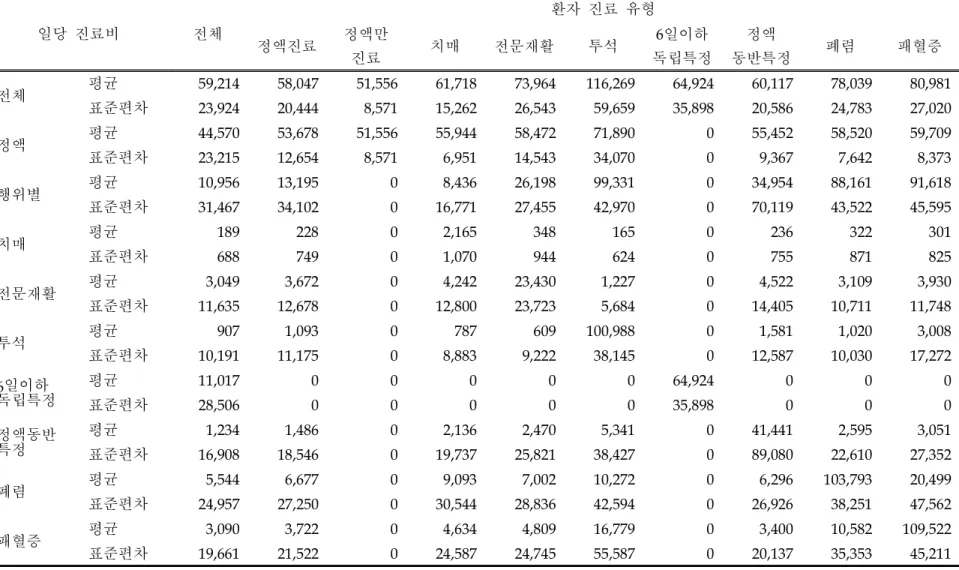 표 9 . 분석대상 일당 진료비