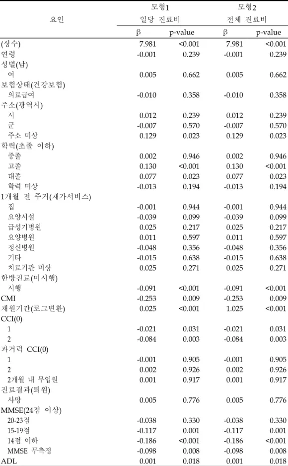 표 13 . 치매 약제비 예측 모형 회귀분석 결과