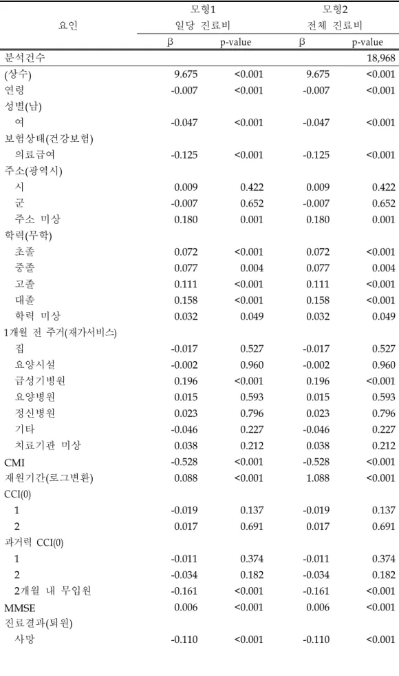 표 14 . 전문재활치료 진료비 예측 모형 회귀분석 결과