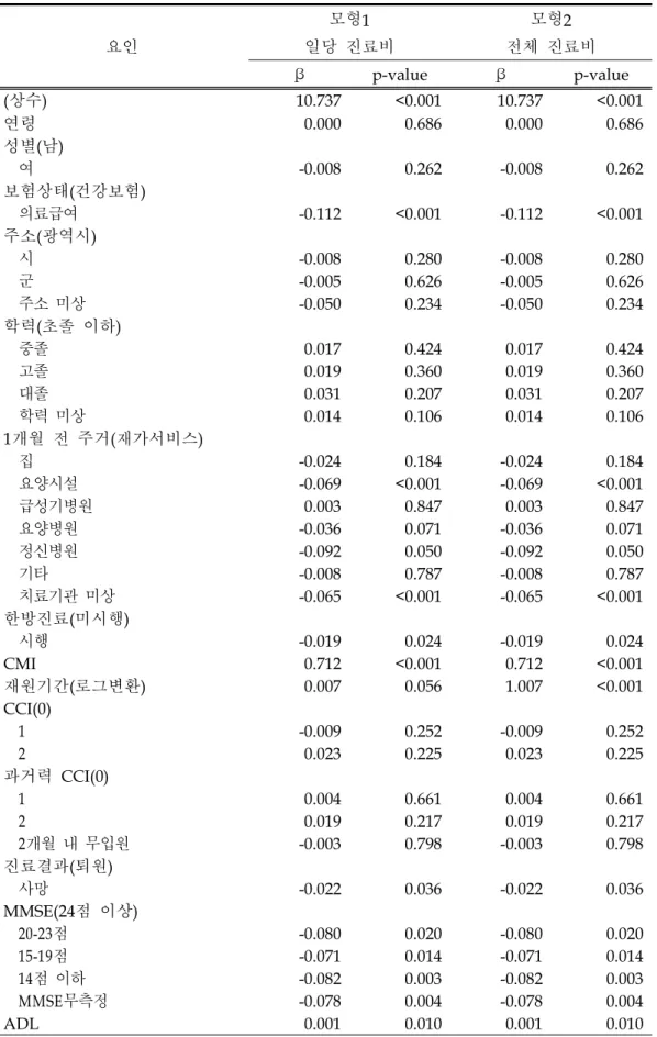 표 21 . 폐렴 진료비 예측 모형 회귀분석 결과 기준수가 ( )