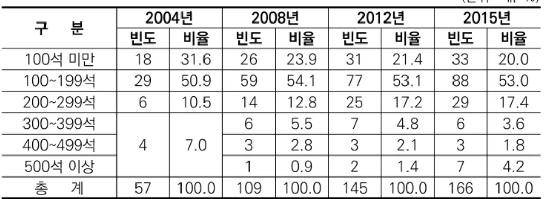 표 4. 대학로 내 공연장 규모 변화