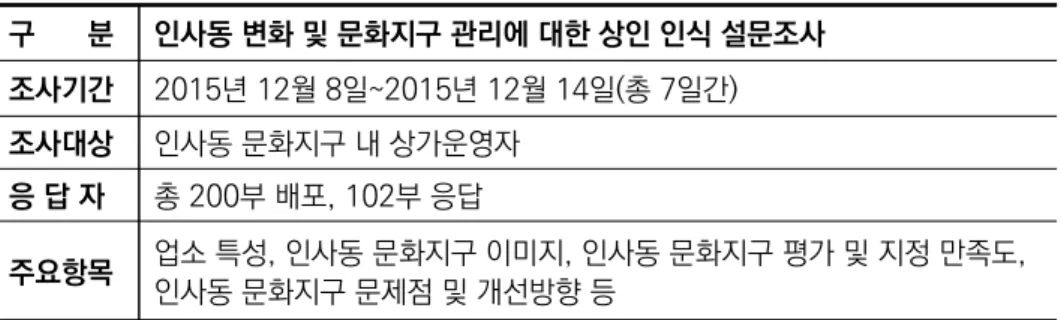 표  5.  설문조사  개요
